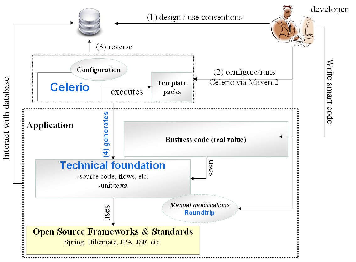 Source code generation is driven by several
factors