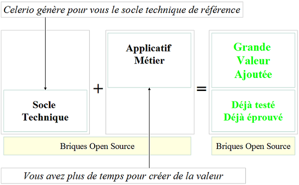 Le ROI de Celerio très rapide